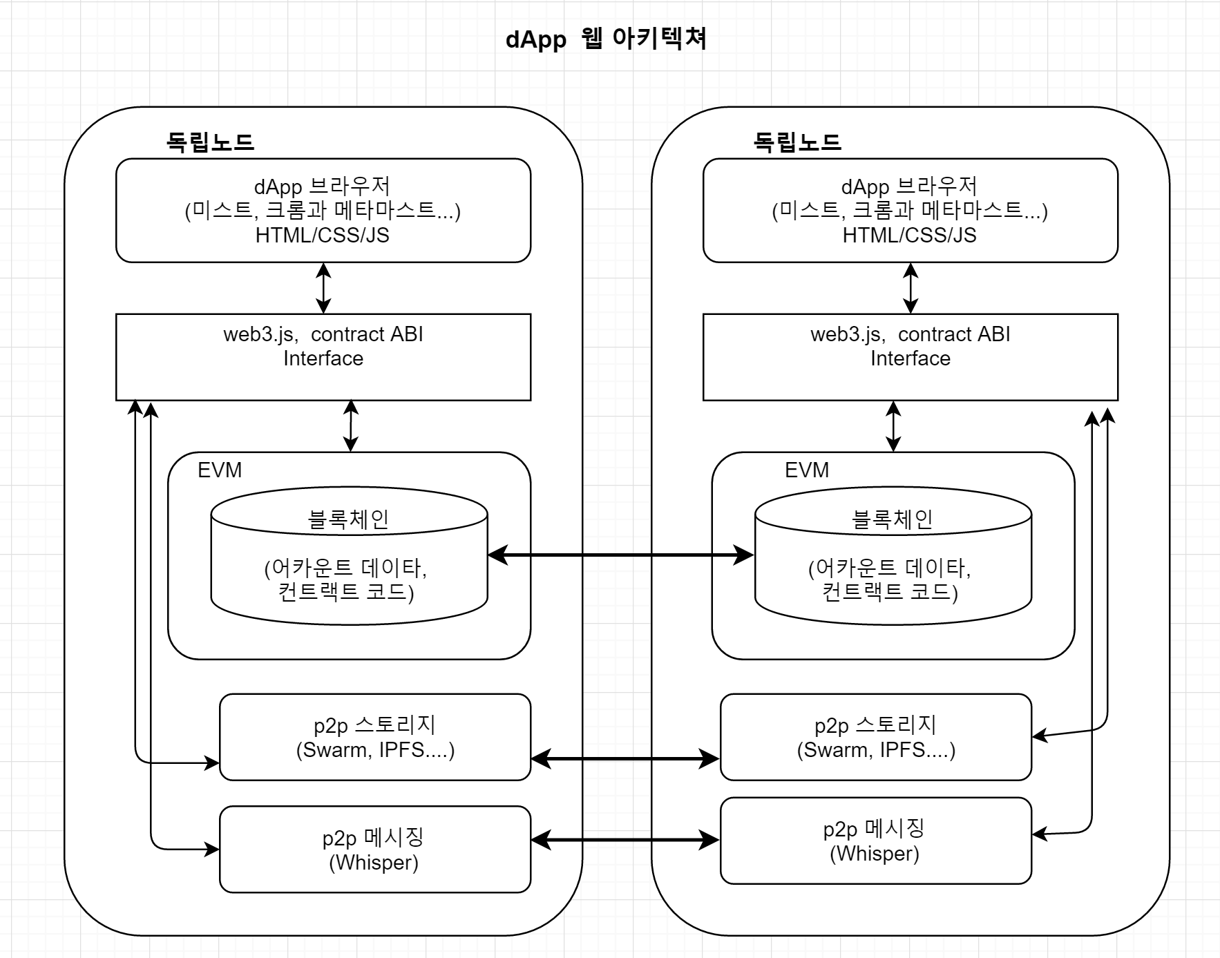나도 dApp 개발해보자 2편 업데이트 — Steemit
