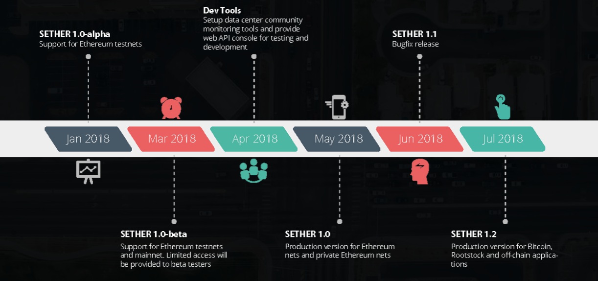 Dop testnet. Ethereum Roadmap. ETH Roadmap. Product Version. Testnet & Mainnet.