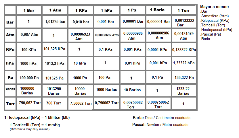 Перевод давления из кгс см2. 2.5 Бар в кгс/см2. 5 Бар в кгс/см2. 1 Bar в кгс/см2. Бар-кгс/см2 таблица.