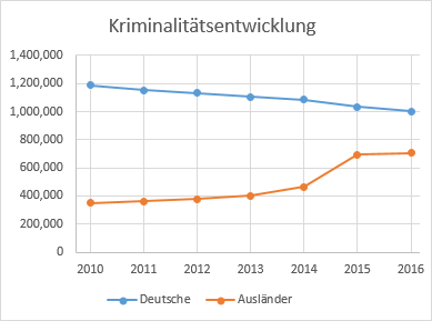 Kriminalitätsentwicklung 2010 - 2016