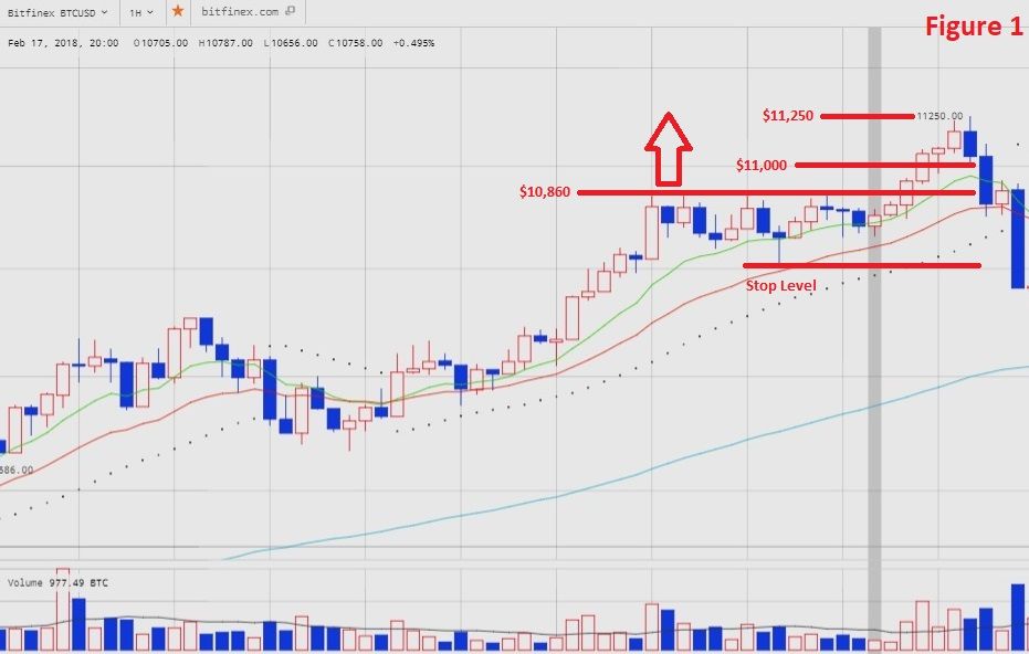 BTC.USD 20.02.18 00.00 UTC Chart Analysis Figure 1.jpg