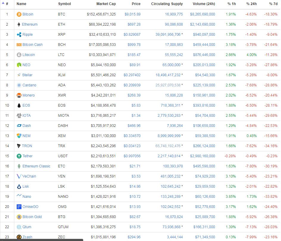 Litecoin Only Cryptocurrency in the top 30 up 4% Today.jpg