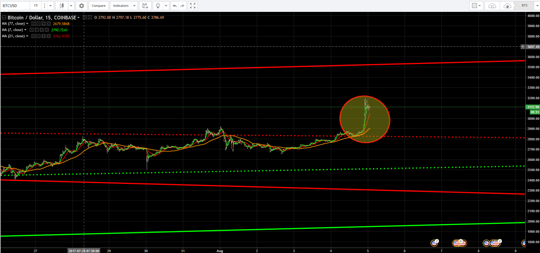 Bitcoin New All Time High 3200 Litecoin Breakout Bitcoin - 