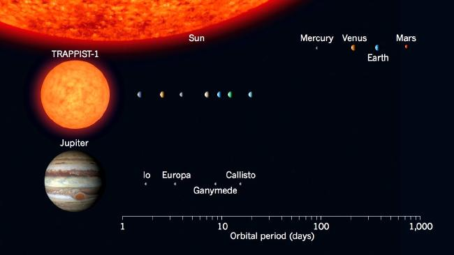 A New Solar System With 7 Earth Like Planets Discovered