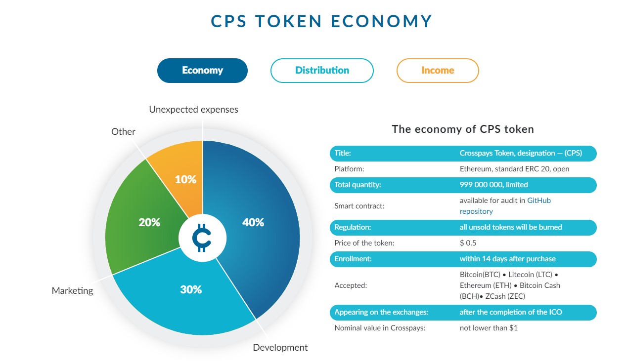 Other expenses. Smart marketing token. Economic distribution. CPS Wearables.