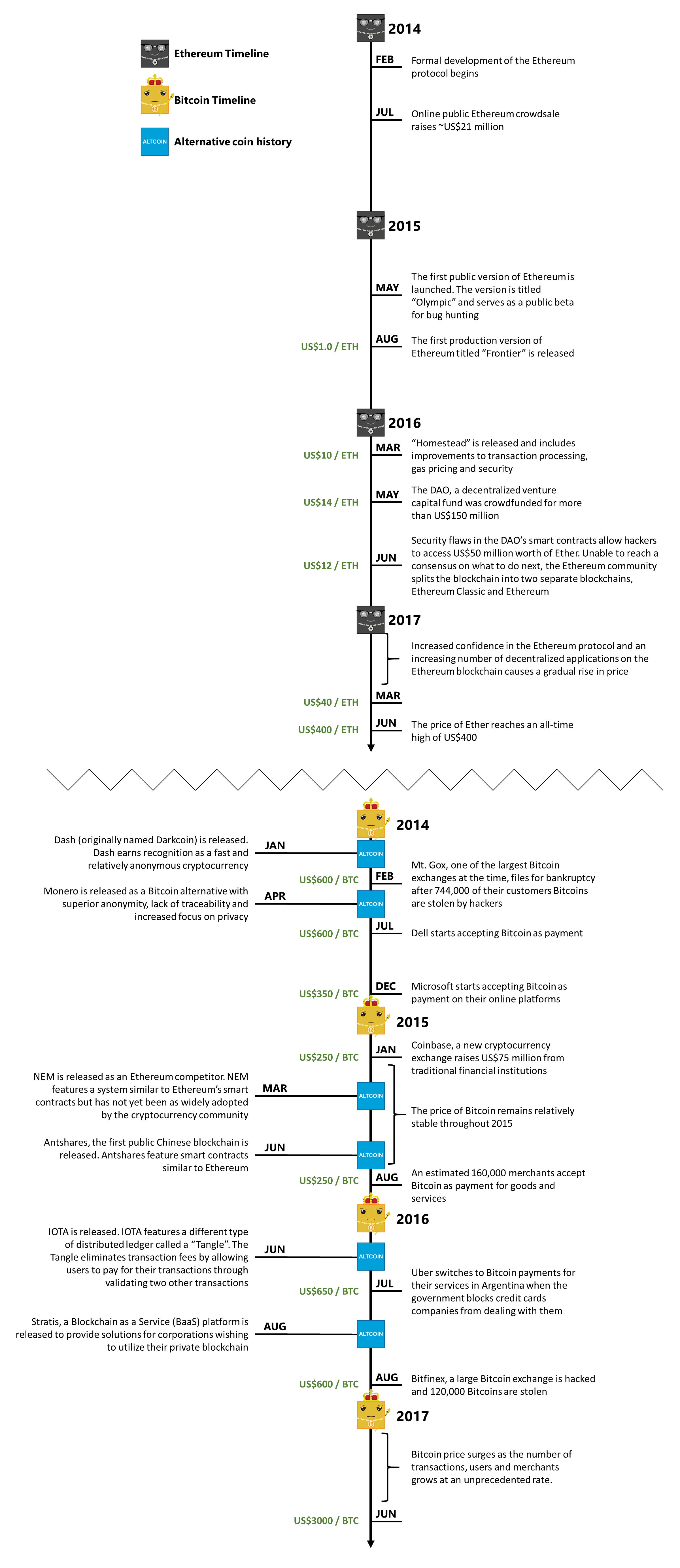 Ethereum Timeline.png