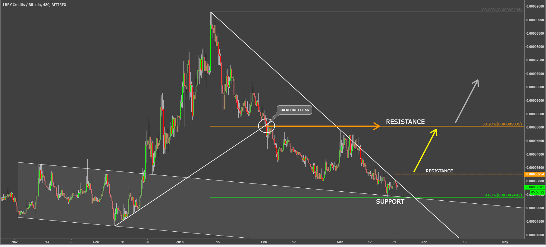 lbry credits lbcbtc cryptocurrency technical analysis chart.png