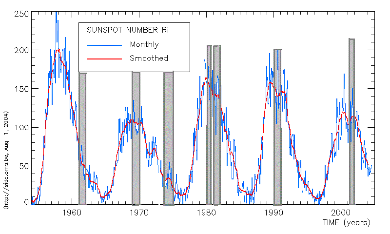 solar-cycle-19-23.gif