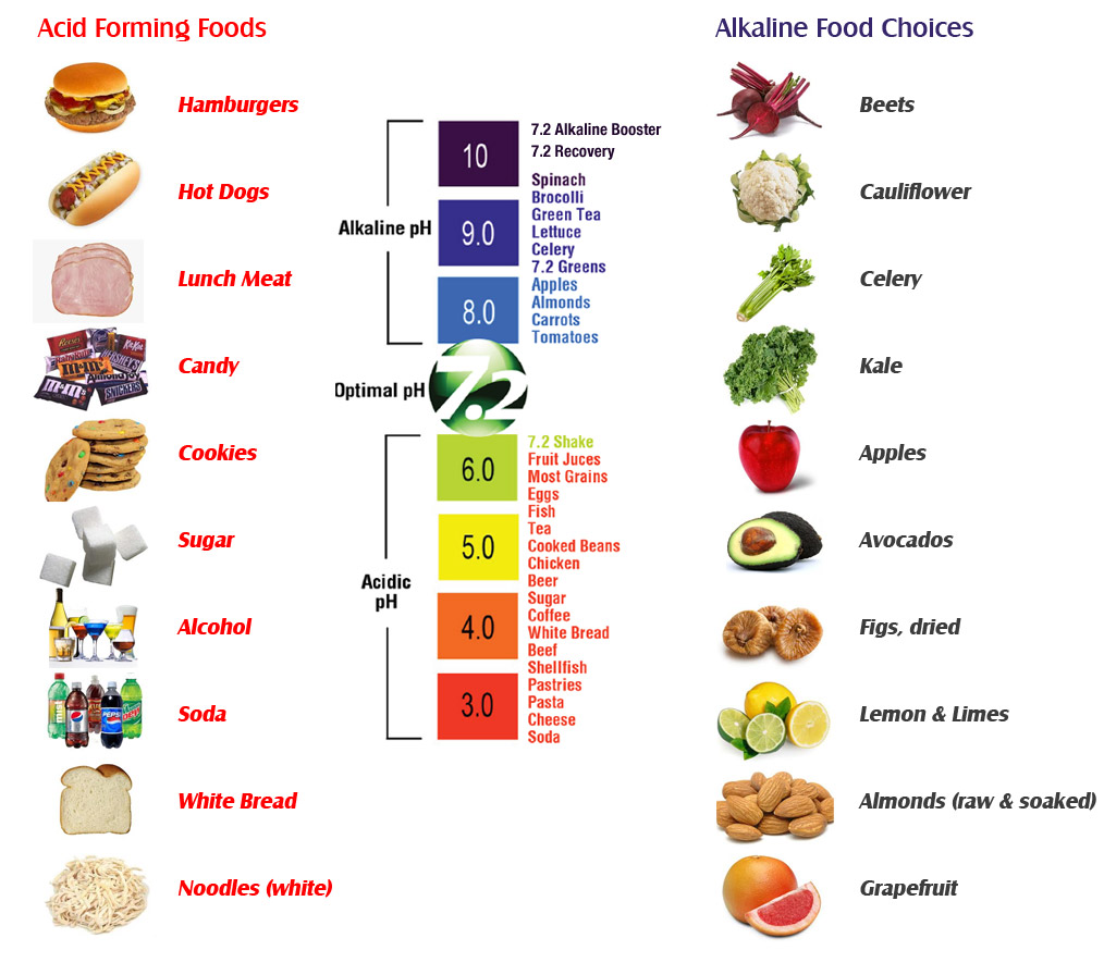 Acne Food Chart