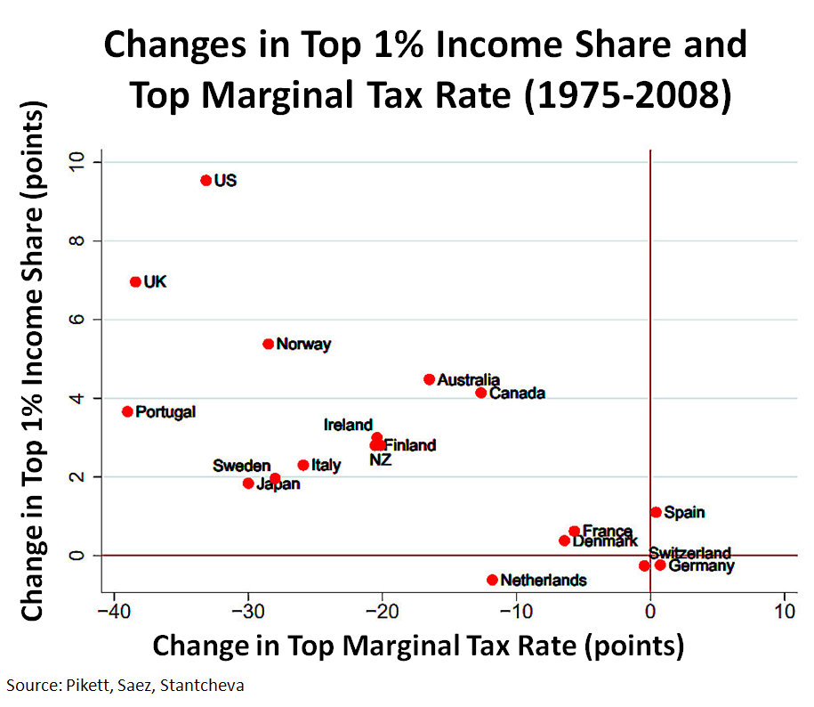 Changes_Top_1%_Share_and_Top_Marginal_Tax_Rate_v2.jpg
