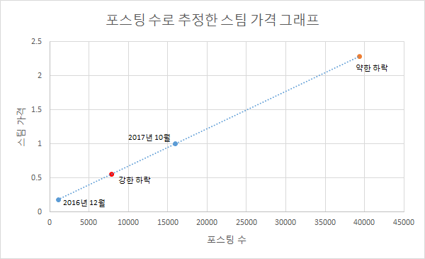 20180312_steem_price_posting.png