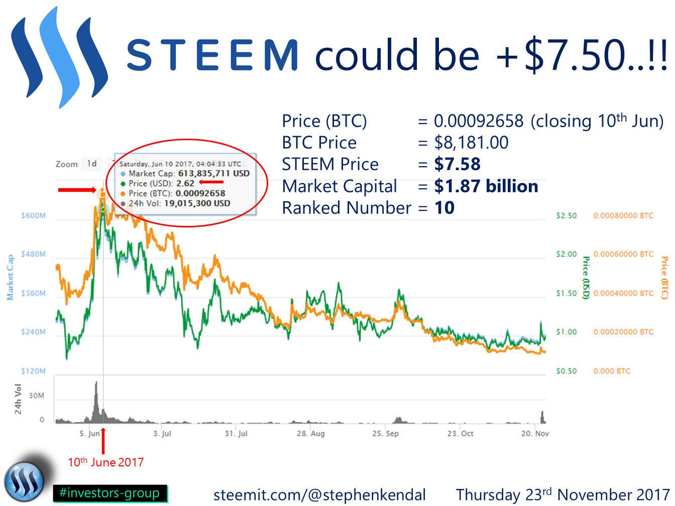 Steem should be + $7.50.png
