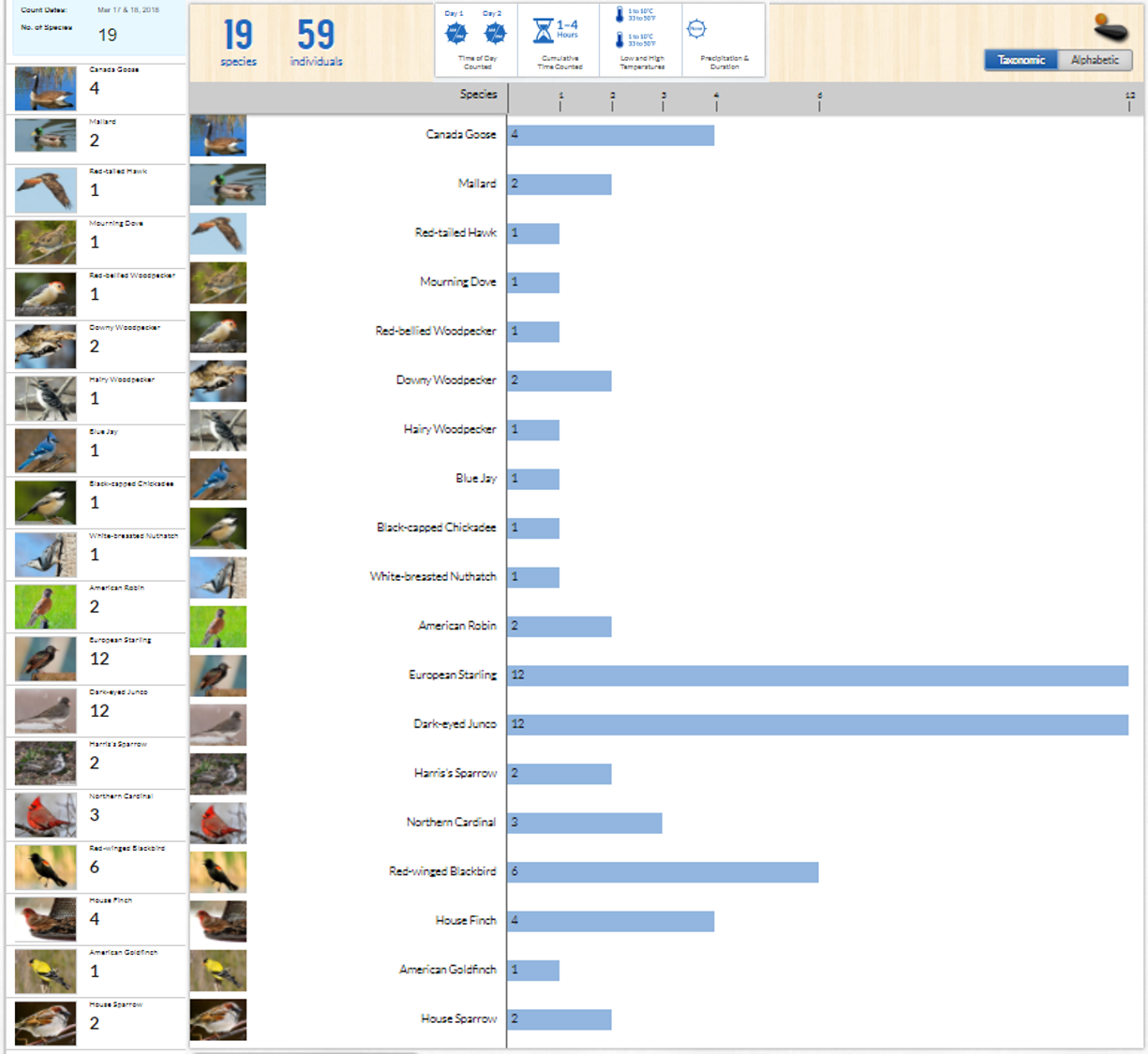 project feederwatch counts.png