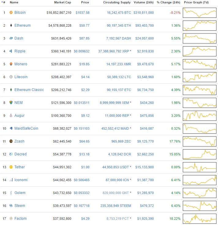 2017-03-28 20_15_07-CryptoCurrency Market Capitalizations.png