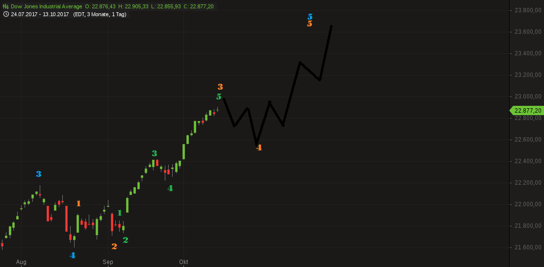 chart-13102017-1716-DowJonesIndustrialAverage.png