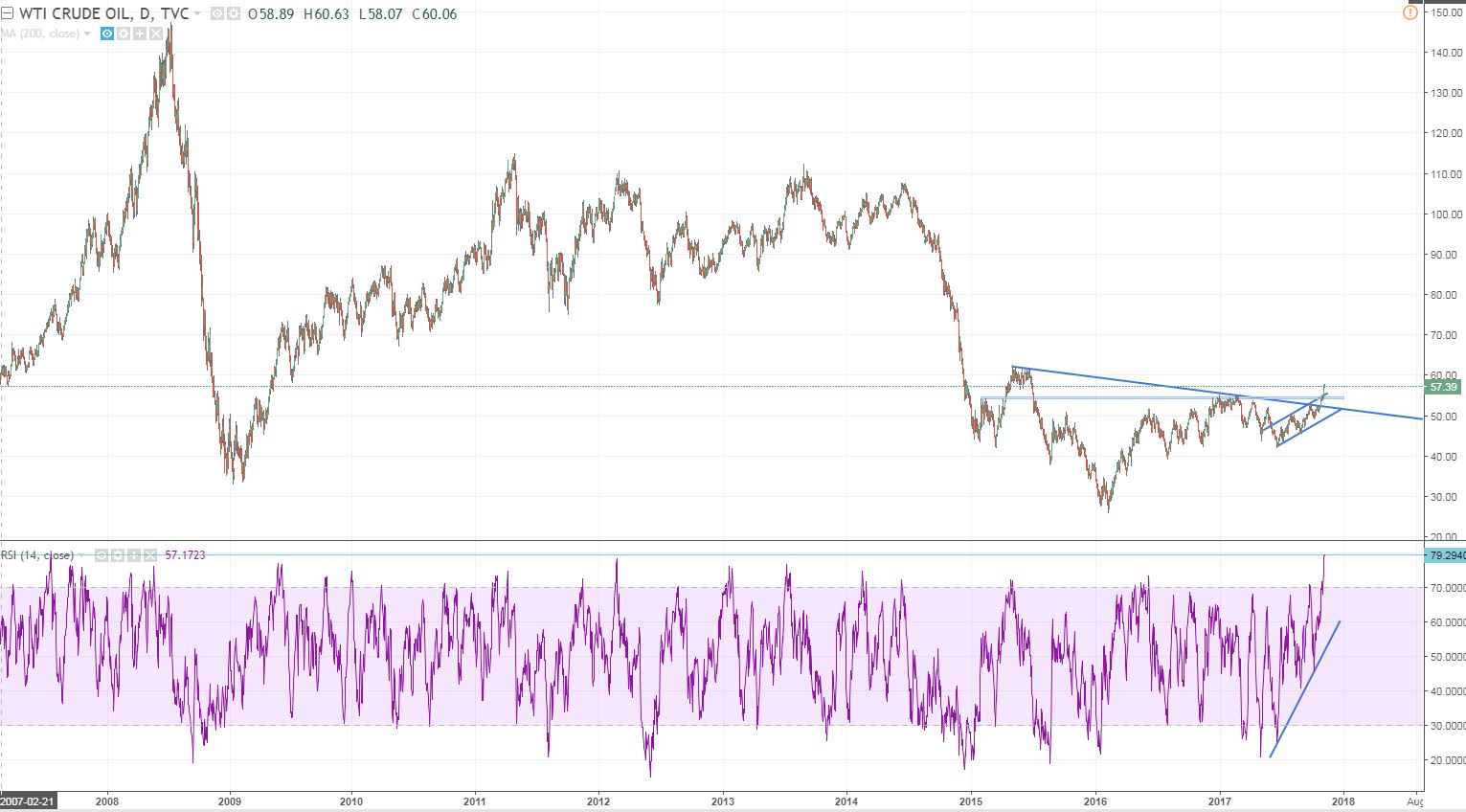wti daily breakout but look at the rsi.JPG