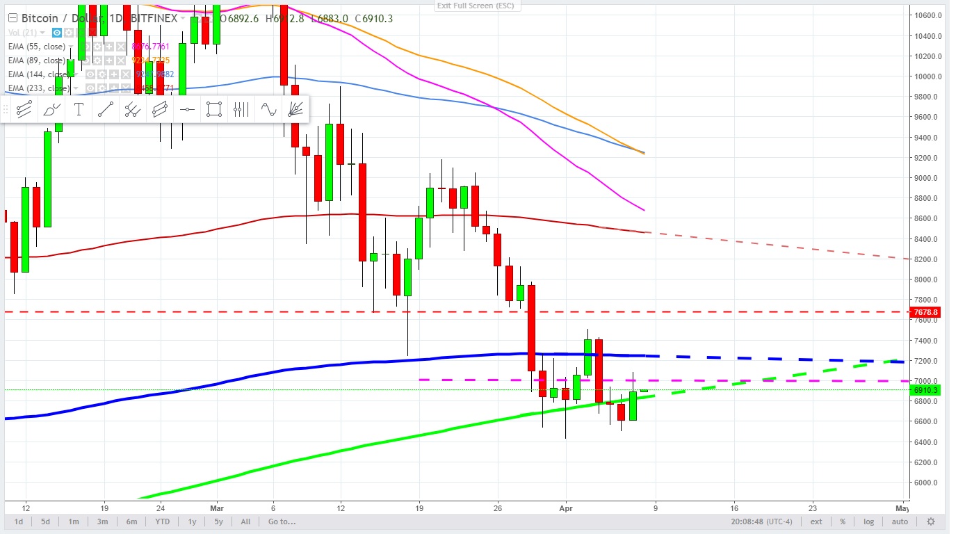 Bitcoin daily  - clustering around the control lines -April 7, 2018.jpg