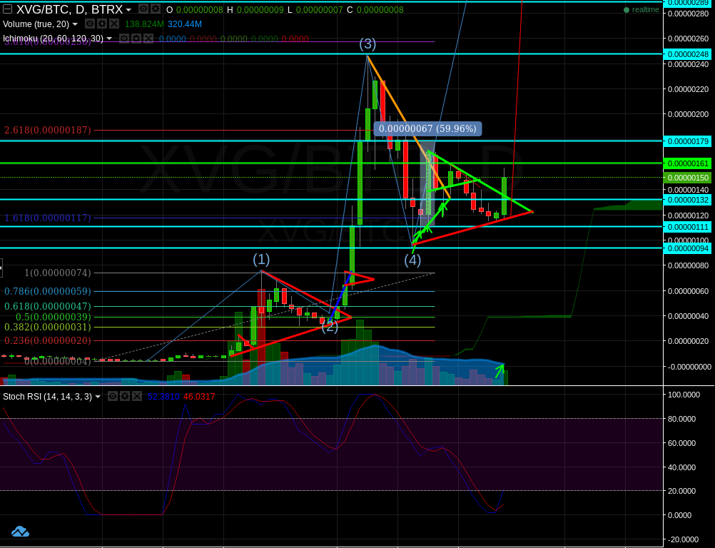 XVG performing well. Lots of room to grow on the 1day..png