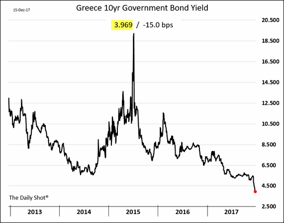 The 10yr Greek yield dipped below 4%..png