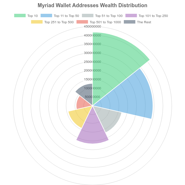 myriad-wallet-addresses-wealth-distribution.png