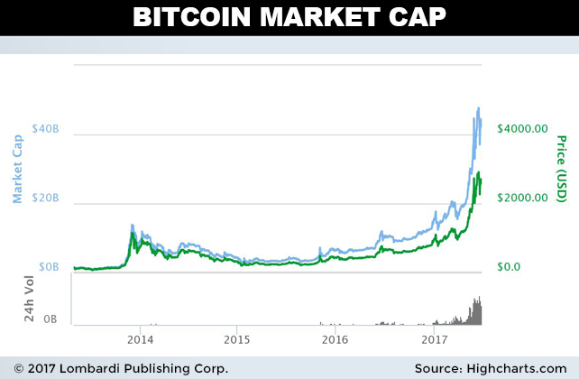 Bitcoin Price Prediction 2018 Should You Invest In Steemit - 