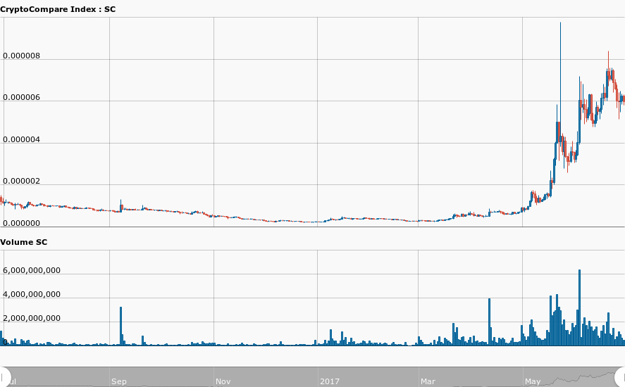 day_CryptoCompare_Index_SC_BTC_366_11498775917913.jpg