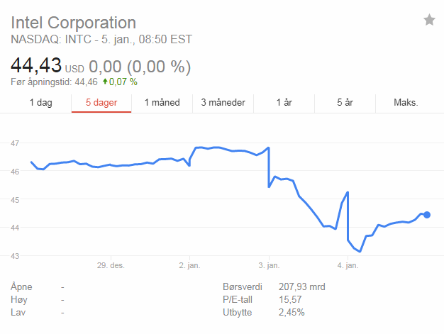 Intel stocks after news