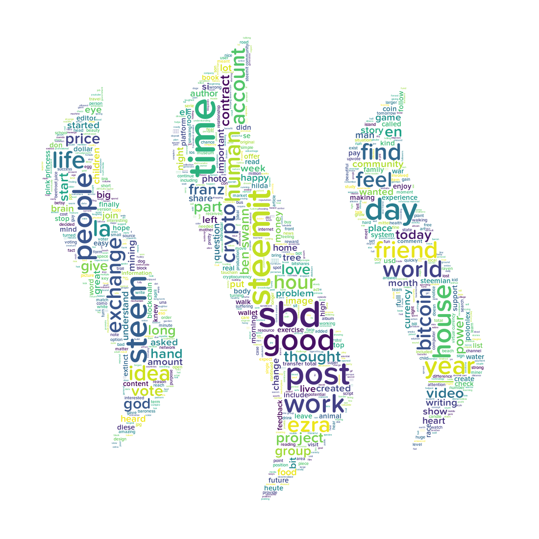 Steemit word cloud for April 19, 2017