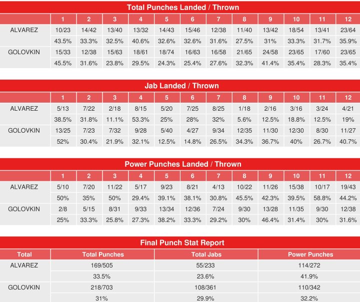 canelo-golovkin-compubox-punch-stats.jpg