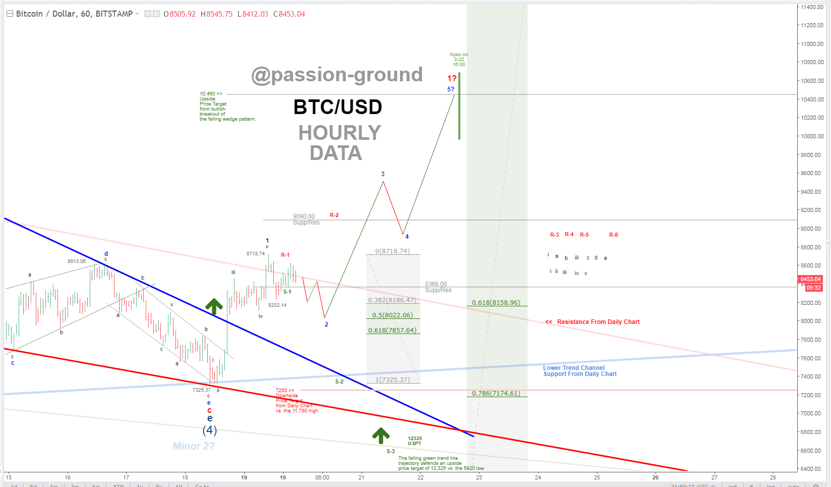 BTC - Hourly - 3-19-18.PNG