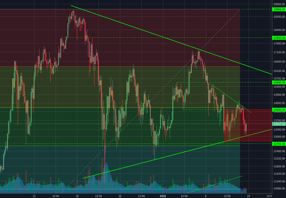 Bitstamp:BTCUSD 4h