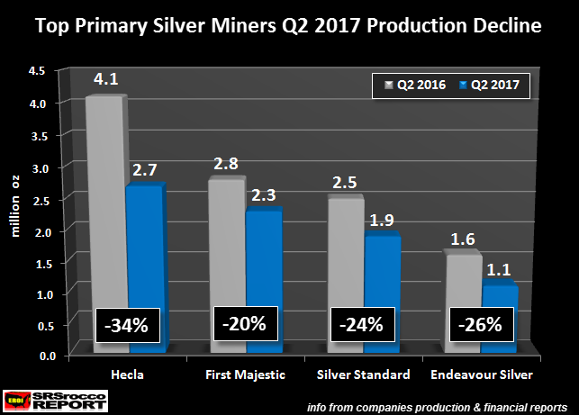 Top-Primary-Silver-Miners-Q2-2017-vs-2016-Production.png