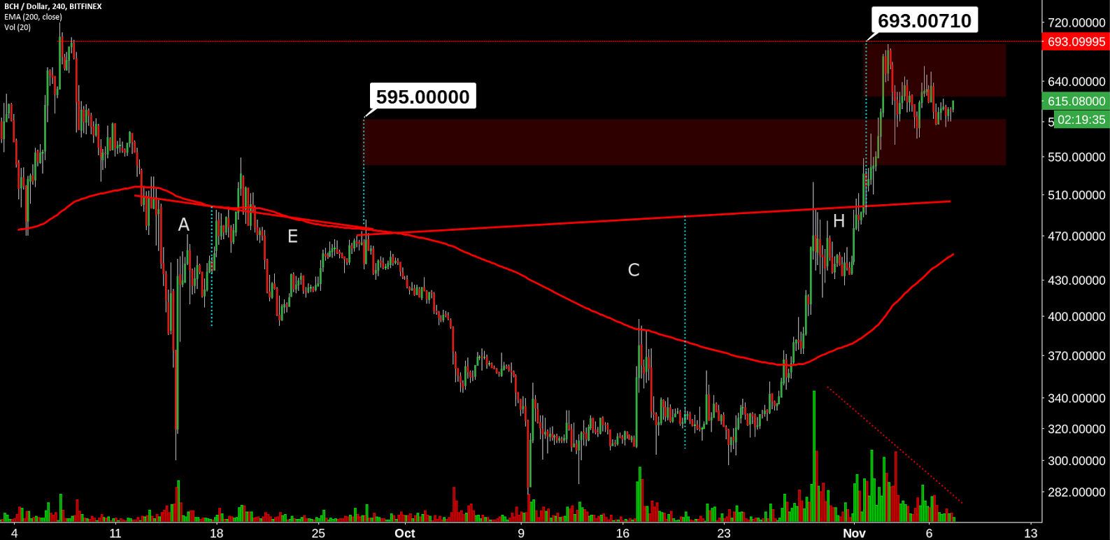 Bitcoin-Cash-Price-Analysis-8-Nov-2017-2.jpg