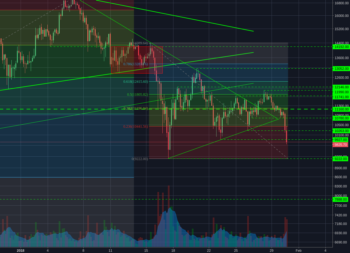 Bitstamp:BTCUSD 4h