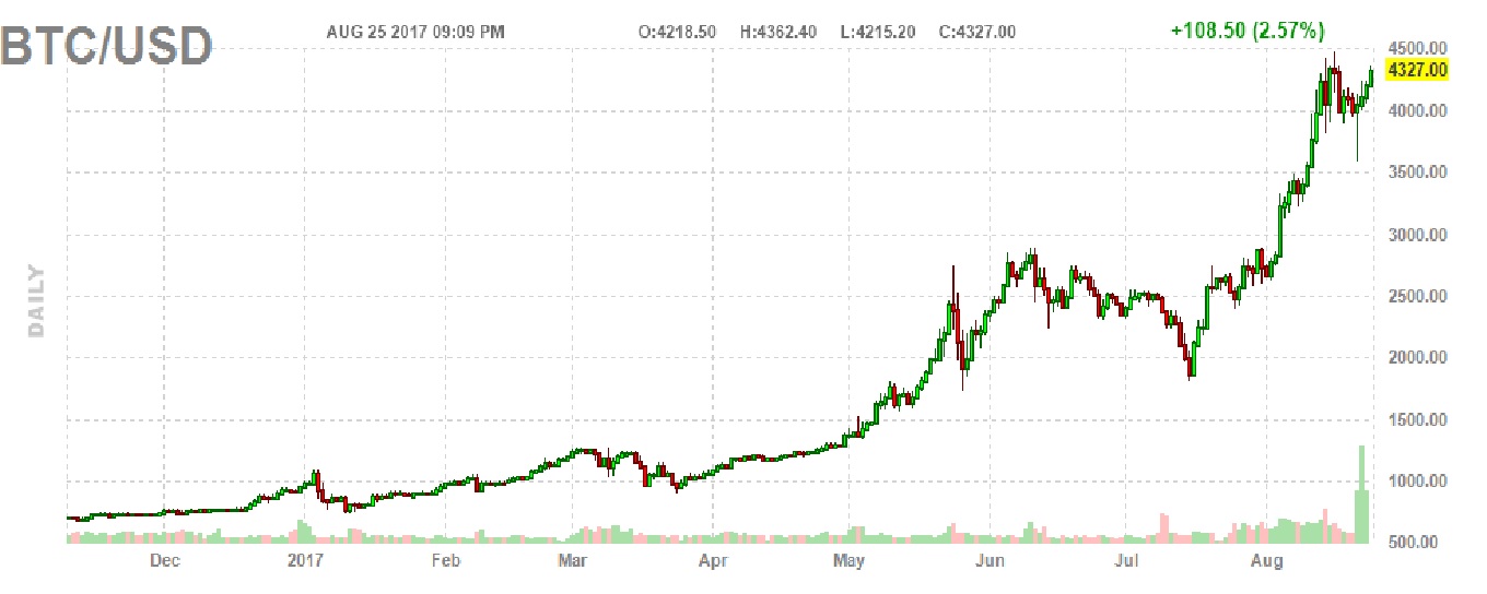 BTCUSD Futures 25.8.17.jpg