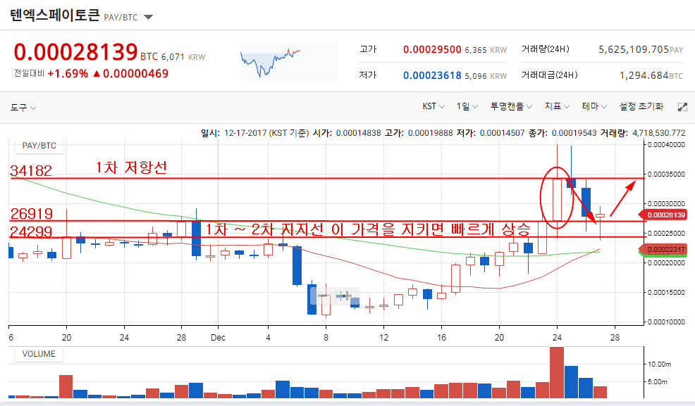 텐엑스페이토큰(TenX Pay Token) 심볼 PAY 설명 및 차트 분 - 비트코인 ...