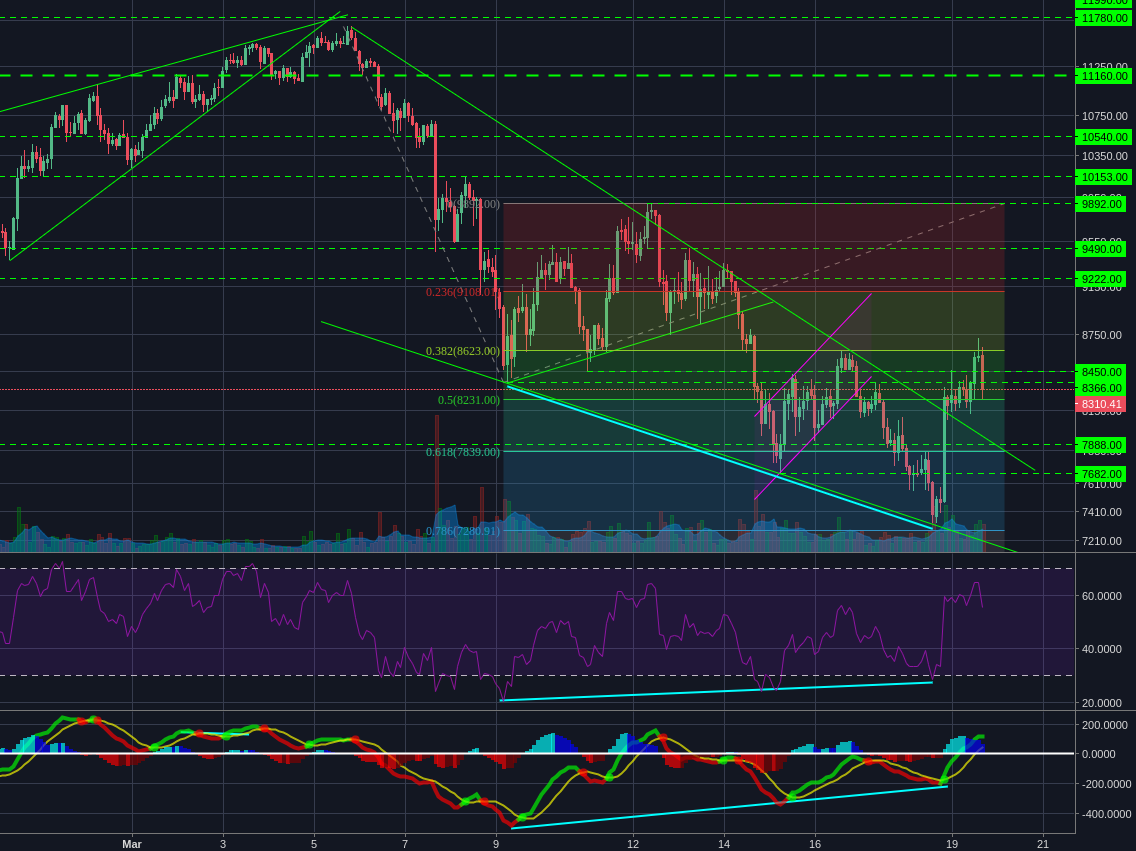 Bitstamp:BTCUSD 2h