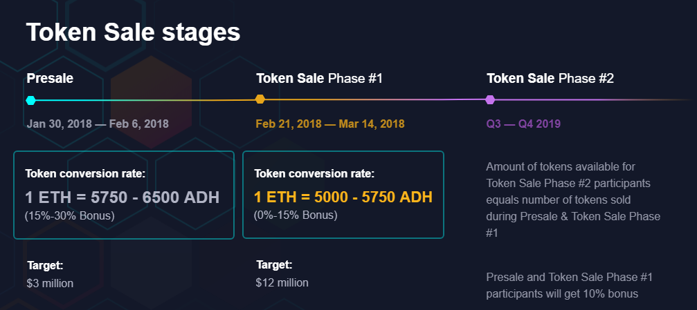 adhive token stages.png