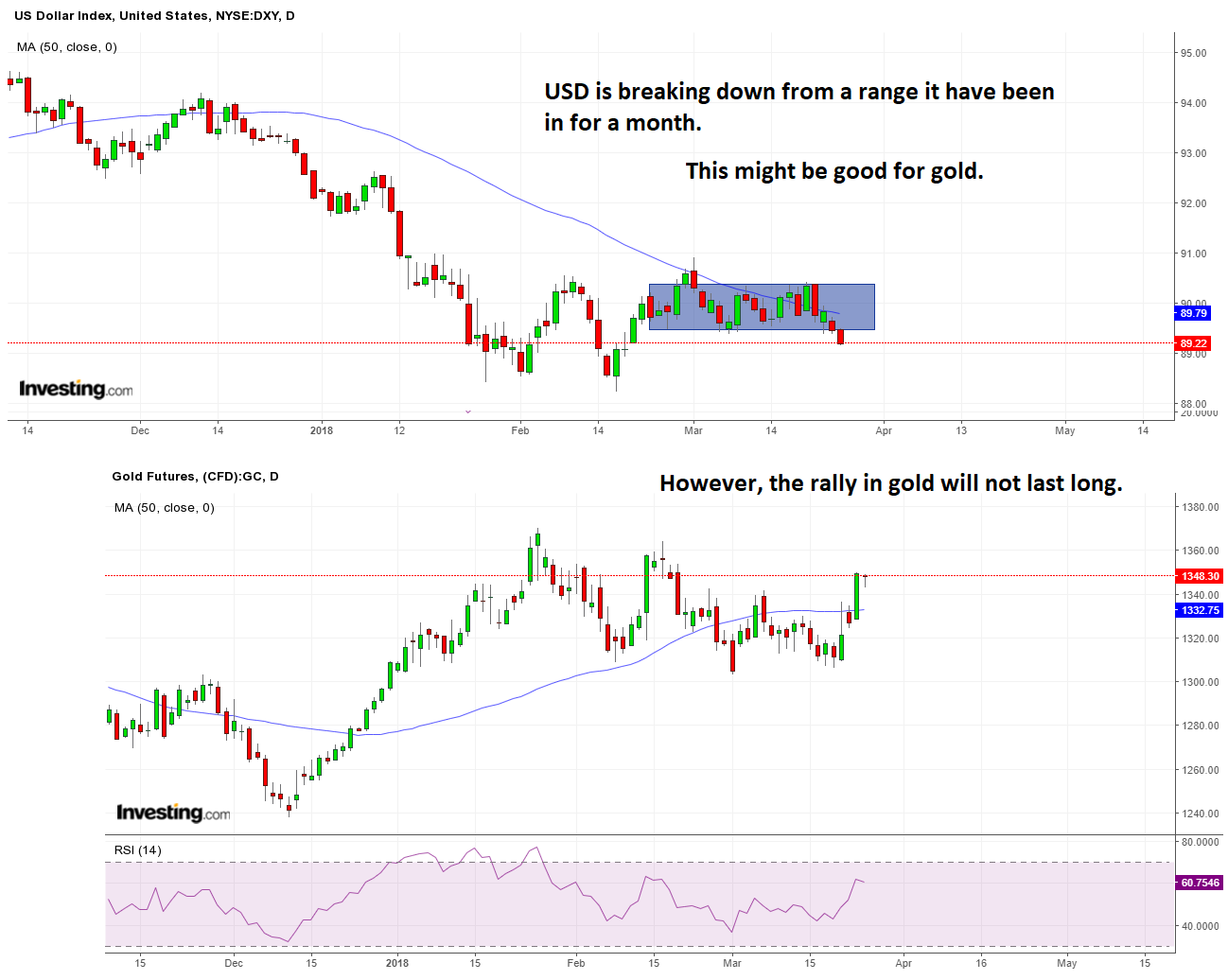 DXY vs Gold 2018 03 26.png