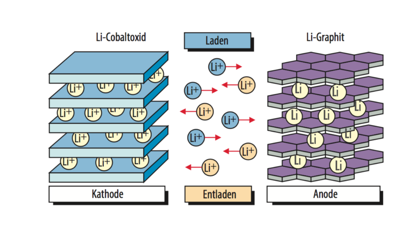 charging&discharging of Li-ion battery cell.png