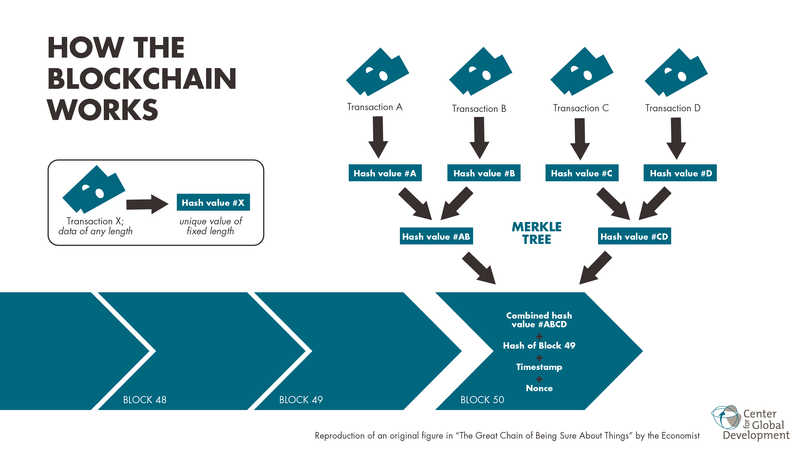 800px-Blockchain_workflow.png