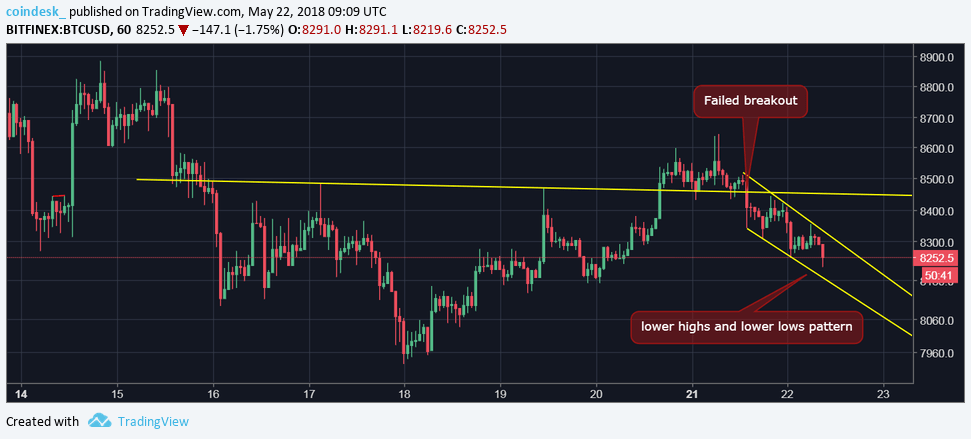 failed-bull-breakout-leaves-bitcoin-eyeing-drop-to-8k.png