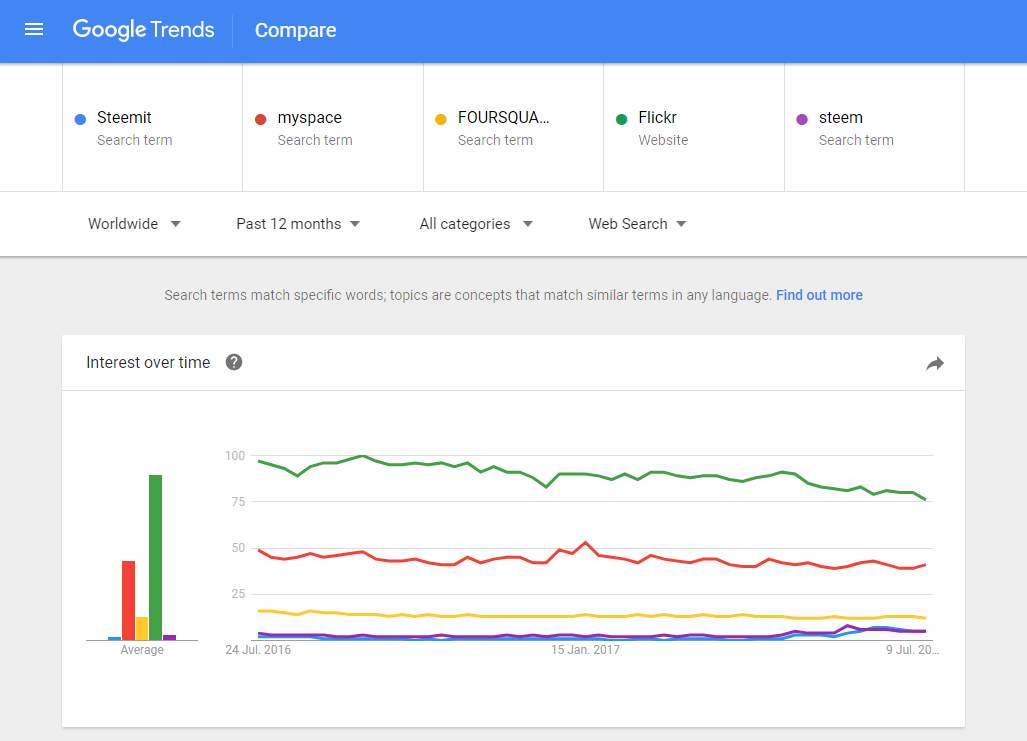 Google Trends Chart