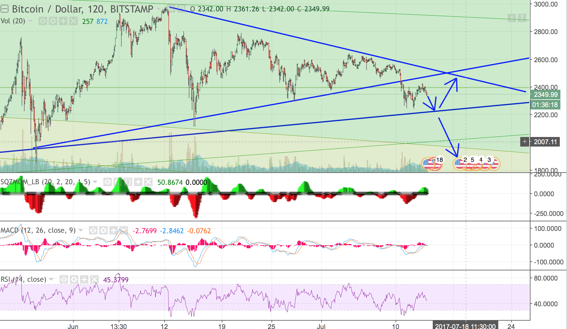 Bitcoin Price Prediction 13 20th July Steemit - 