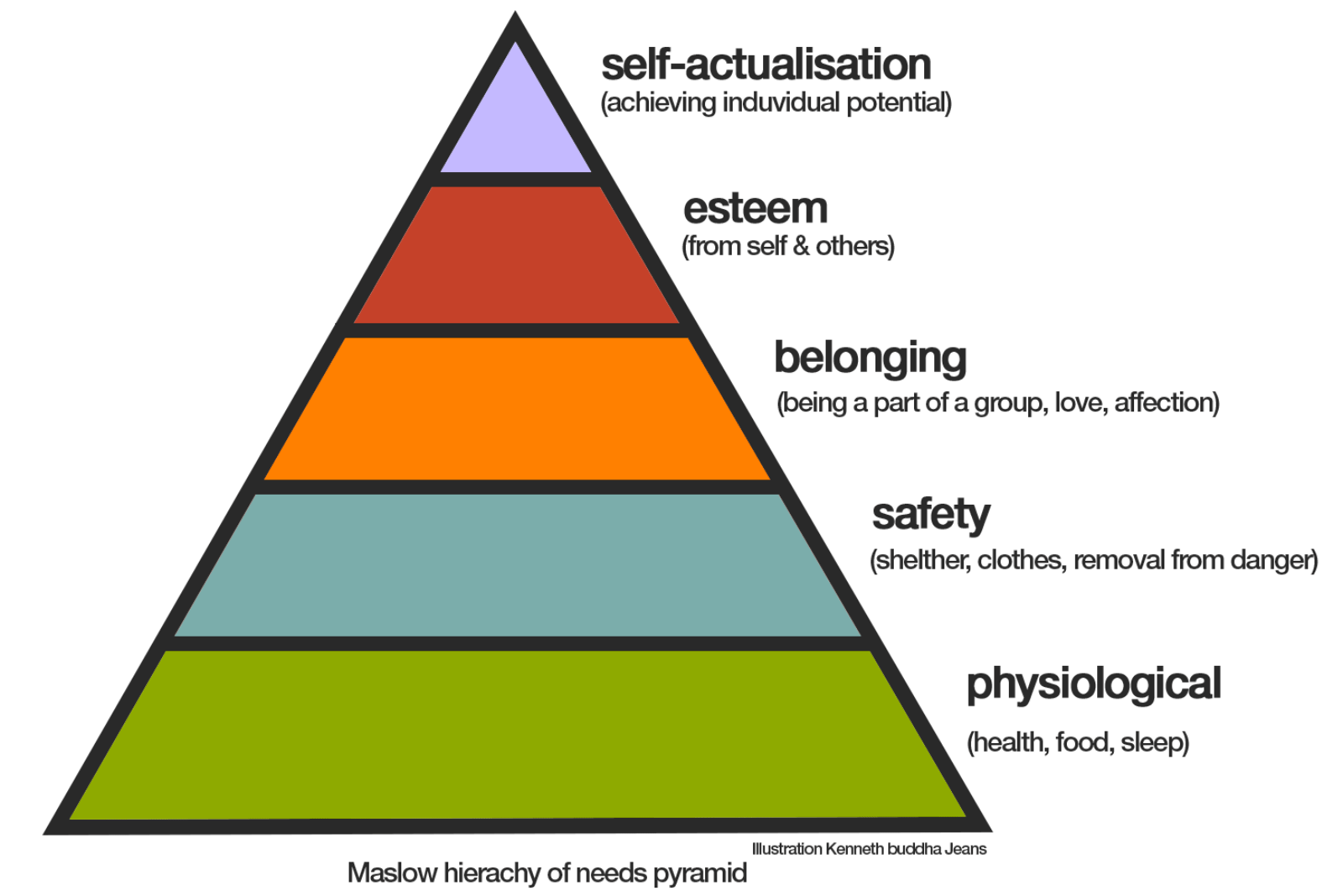 Maslow s Hierarchy Of Needs Theory