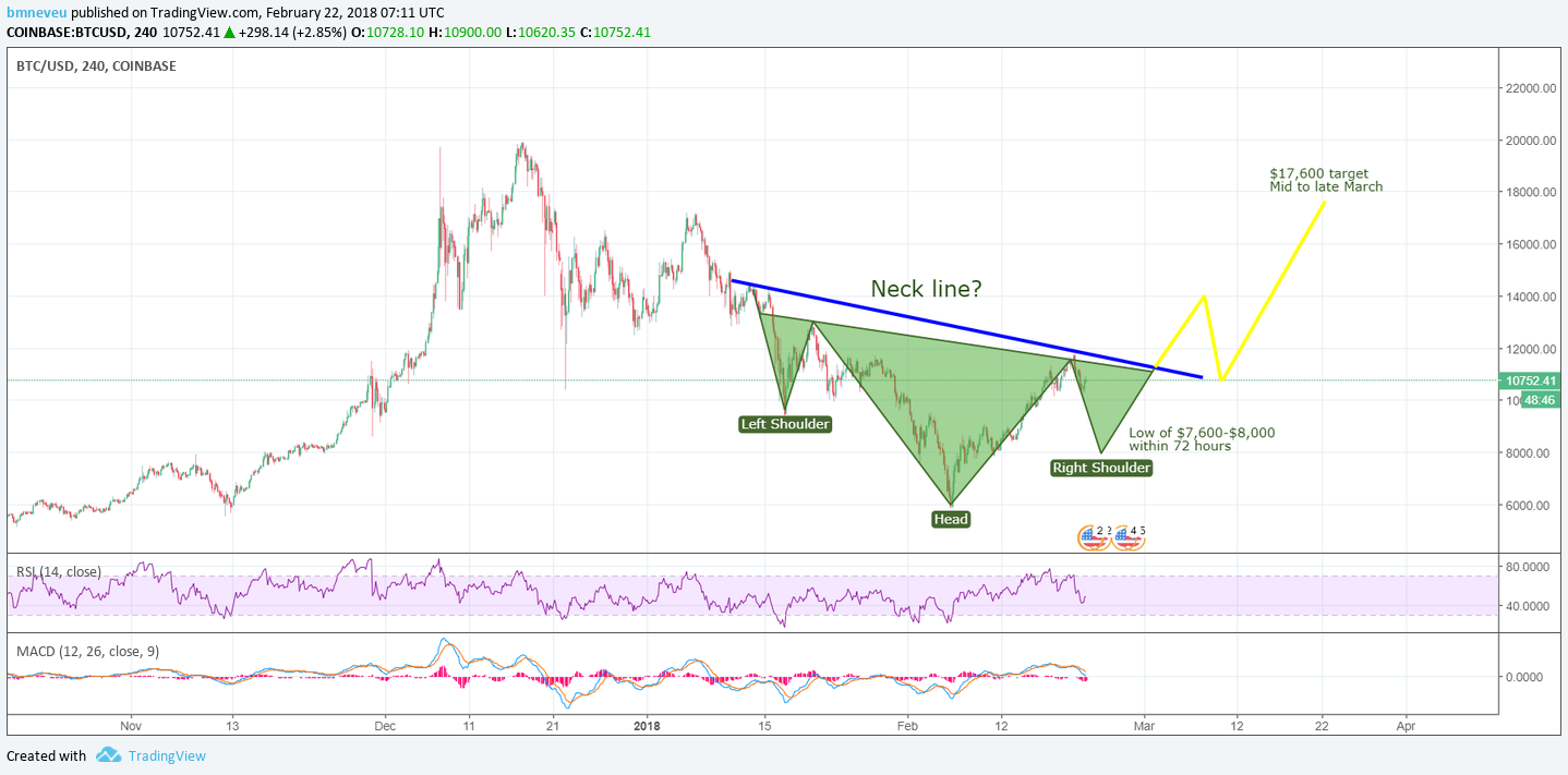 21 FEB 18 BTC reverse H&S.png