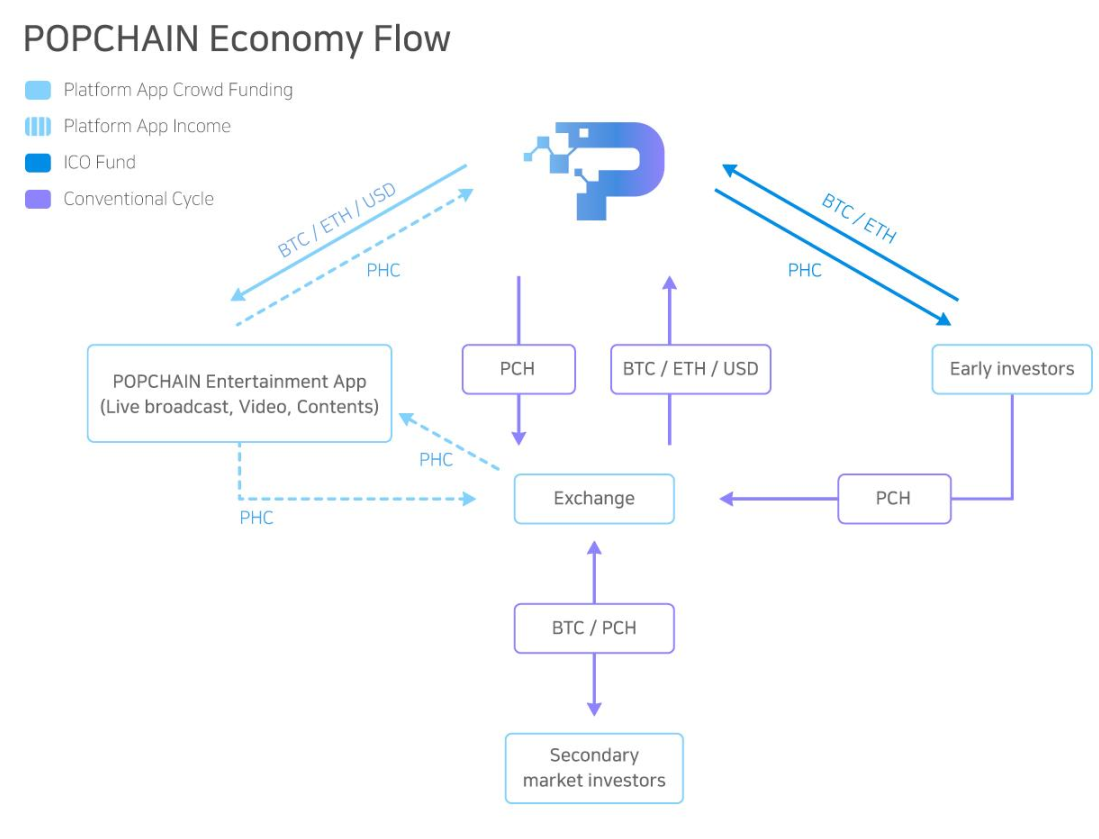 popchain economy flow