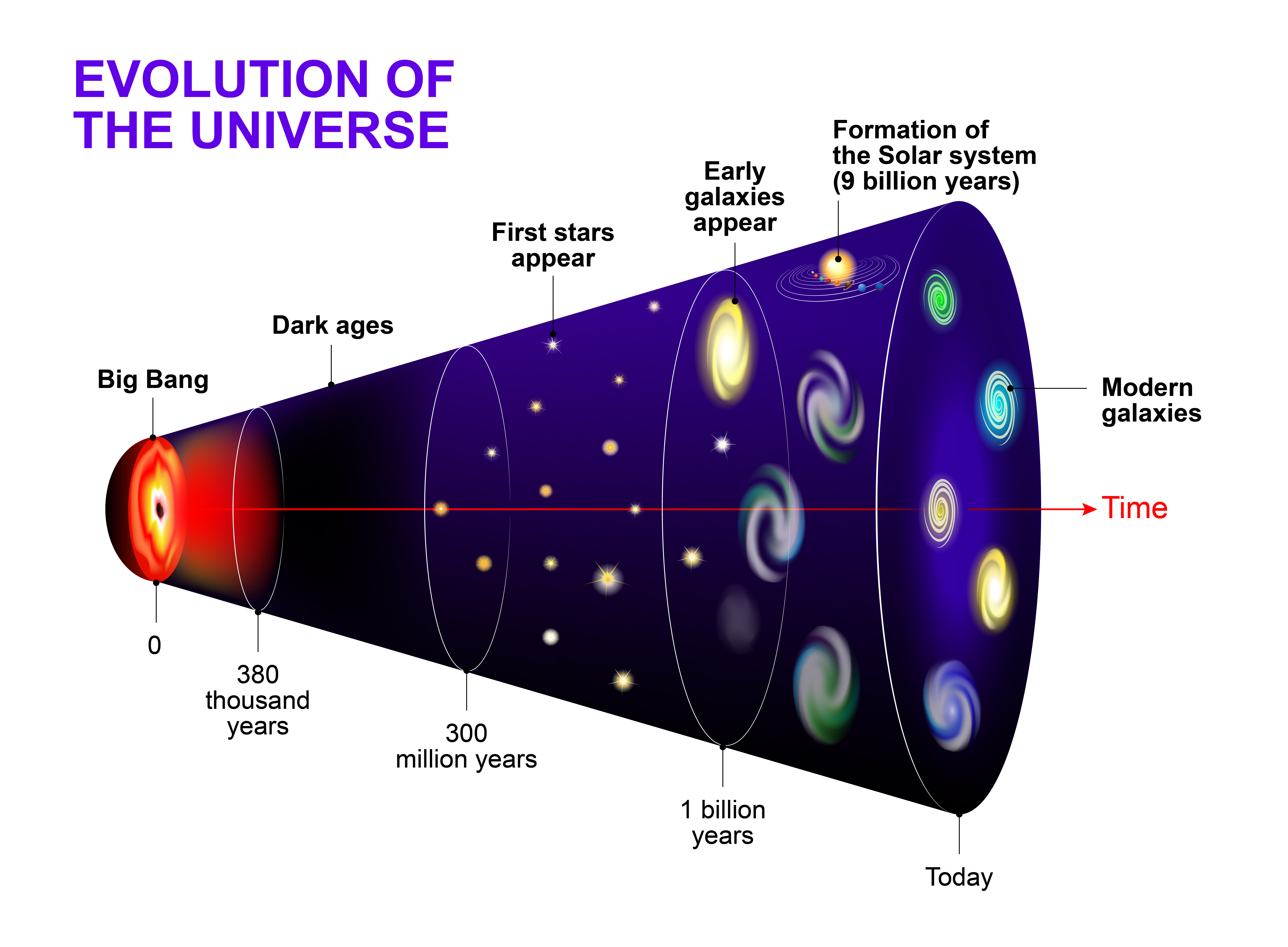 Согласно теории большого взрыва. Эволюция Вселенной по теории большого взрыва. Теория большого взрыва (модель горячей Вселенной). Большой взрыв. Теория большого взрыва астрономия схема.