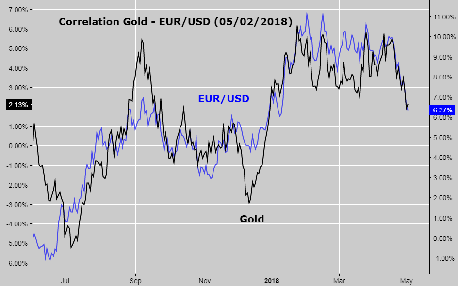 Курс конвертации евро. Корреляция золота и трежерис. Корреляция доллара и золота. Gold корреляция. Корреляция индекса доллара и золота.