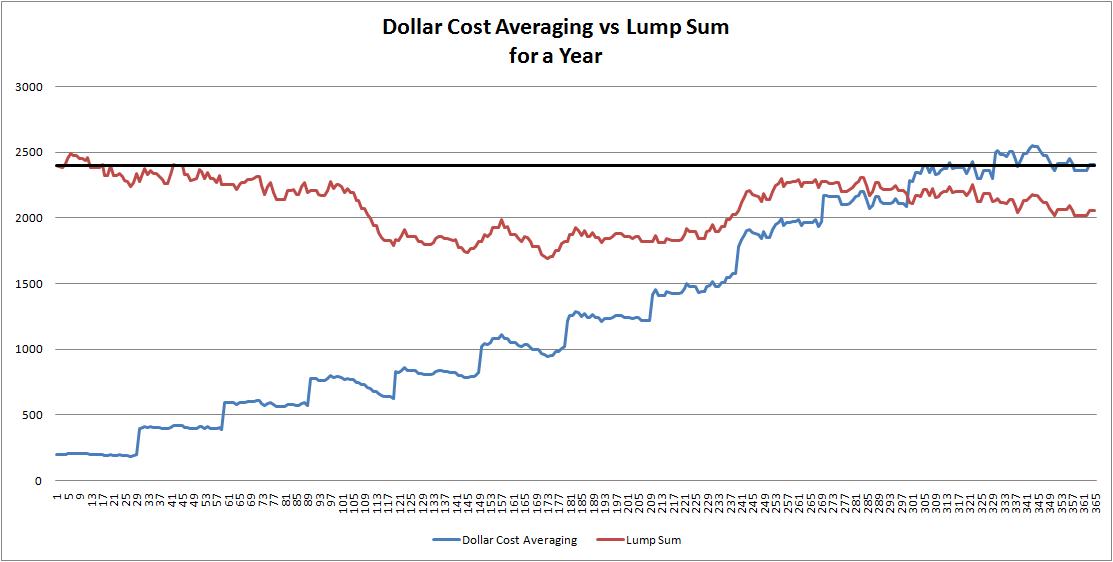 DollarCostAveragingVsLumpSum.jpg